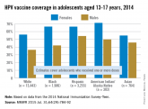 HPV vaccination rates worst in white adolescents