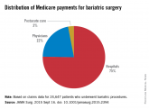 Hospitalization driving bariatric surgery cost differences