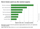 Common surgeries linked to chronic opioid use among opioid-naive patients