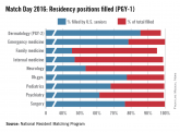 Match Day 2016: Residency spots rise, but growth still needed
