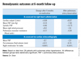 Catheter treatment for PAH outperforms medication