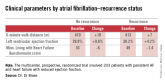 Ablation cuts AF recurrence 2.5-fold vs. amiodarone in heart failure