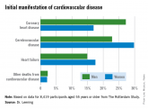 First expression of cardiovascular disease differs by gender