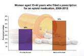 CDC: Opioid use high among reproductive age women