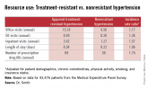 The high cost of treatment-resistant hypertension