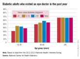 Study: Most young adults with diabetes neglect eye exams