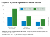 Vaccine refusals and pediatrician dismissals increasing