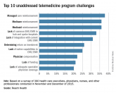 SURVEY: Telemedicine high priority, but reimbursement remains challenging