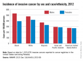 Cancer incidence higher in men, blacks