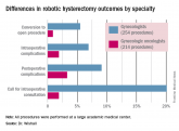 Gyn. oncologists are in demand for robotic hysterectomy