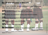WOSCOPS 20-year follow-up shows impressive statin ‘legacy effect’