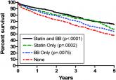 Statins/Beta‐Blockers and Mortality after Vascular Surgery