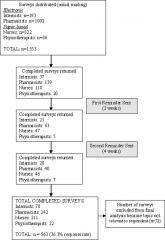 Thromboprophylaxis: Survey on Barriers