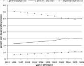 Trends in Inpatient Continuity of Care
