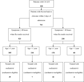 Oseltamivir in Children with CA‐LCI