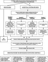 Hospital Approval of Human Research