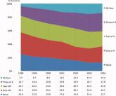 Combination Therapy and Surgery Mortality