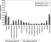 Inappropriate Treatment of HCA‐cSSTI