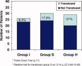 Effects of blood conservation on the incidence of anemia and transfusions in pediatric parapneumonic effusion: A hospitalist perspective