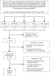 Sensitivity of Superficial Wound Culture