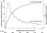 Outcomes of Delayed ICU Transfer