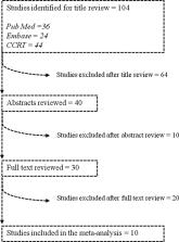 Continuous Versus Intermittent Furosemide in ADHF