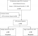 Alcohol Withdrawal Admissions