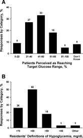 Resident Perceptions of Hyperglycemia