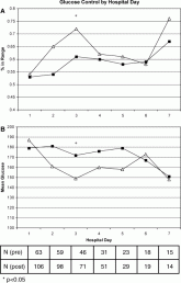 Improving Inpatient Glycemic Control
