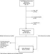 Pneumonia Readmission Validation