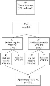 VTE PX in ED Admissions
