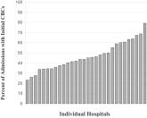 Variation in Ordering CBCs for Bronchiolitis