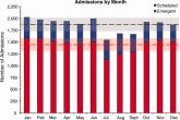 Scheduled Admissions and Occupancy