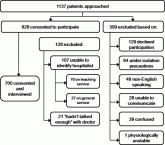 Assessing Hospitalist Communication
