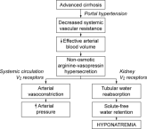 Managing Hyponatremia in Cirrhosis