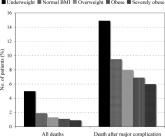 BMI‐Related Outcome in Minority Patients