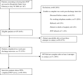 Seniors Report Post‐Discharge Problems