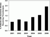 Trends in Thrombolytic Use for Stroke