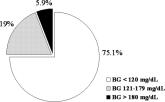 Inpatient Hyperglycemia in Children