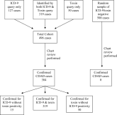 Toxin Assay and ICD‐9 for Reporting 