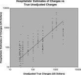 Hospitalists' Awareness of Patient Charges