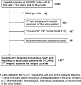 Mortality Among Elders With Pneumonia