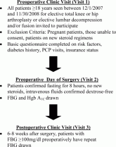 DM Screening in Preoperative Patients