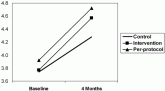 Effect of Educational Intervention on Intern Confidence