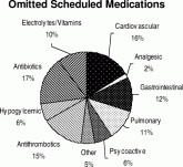 Patient Knowledge of Hospital Medication