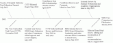 Core Competencies: Development and Methodology