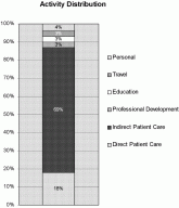 Hospitalist Time‐Motion