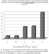 Routine Rapid HIV Testing / Greenwald
