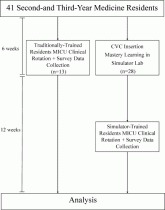 Simulation Improves CVC Placement