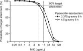Use of Pharmacodynamic Principles to Inform β‐Lactam Dosing